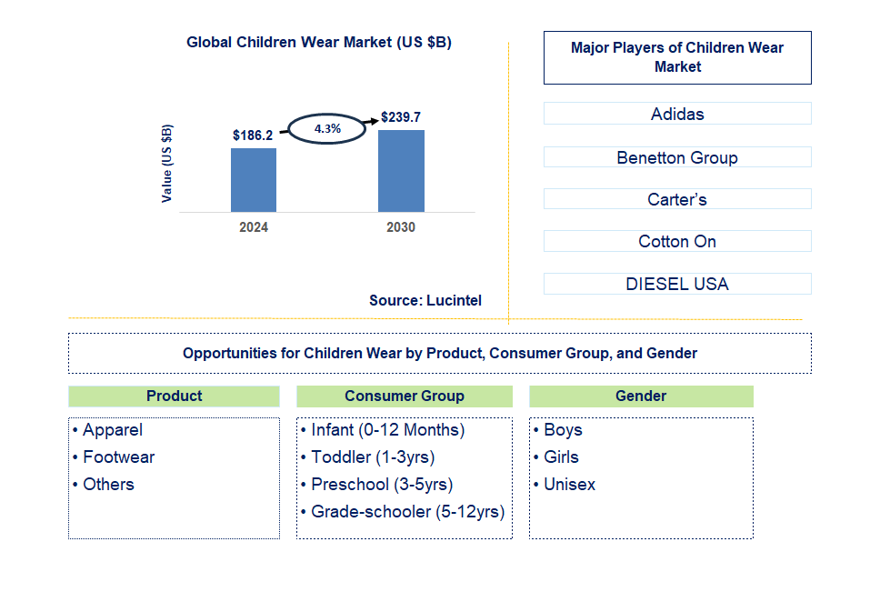 Children Wear Trends and Forecast